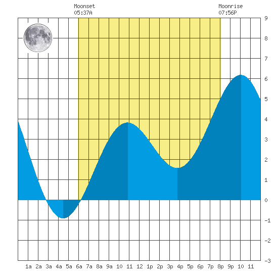 San Simeon Bay tide chart for Sunday, May 15, 2022