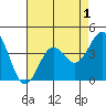 San Simeon Bay tide chart for Sunday, May 1, 2022