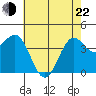 San Simeon Bay tide chart for Sunday, May 22, 2022