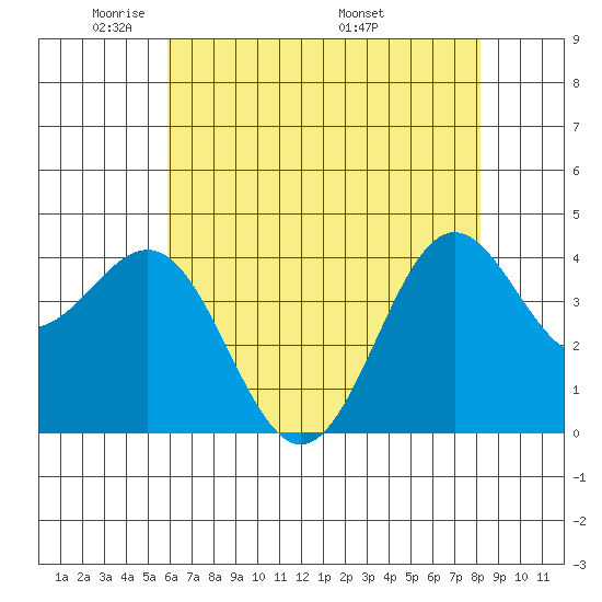 San Simeon Bay tide chart for Monday, May 23, 2022
