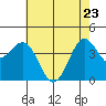 San Simeon Bay tide chart for Monday, May 23, 2022