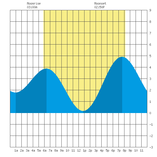 San Simeon Bay tide chart for Tuesday, May 24, 2022