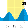 San Simeon Bay tide chart for Wednesday, May 25, 2022