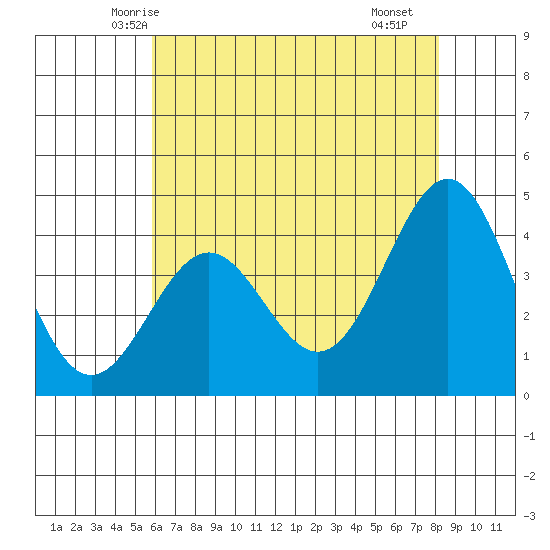 San Simeon Bay tide chart for Thursday, May 26, 2022