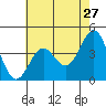 San Simeon Bay tide chart for Friday, May 27, 2022