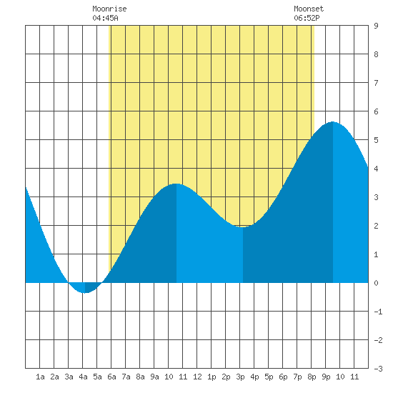 San Simeon Bay tide chart for Saturday, May 28, 2022