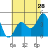 San Simeon Bay tide chart for Saturday, May 28, 2022