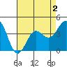 San Simeon Bay tide chart for Monday, May 2, 2022