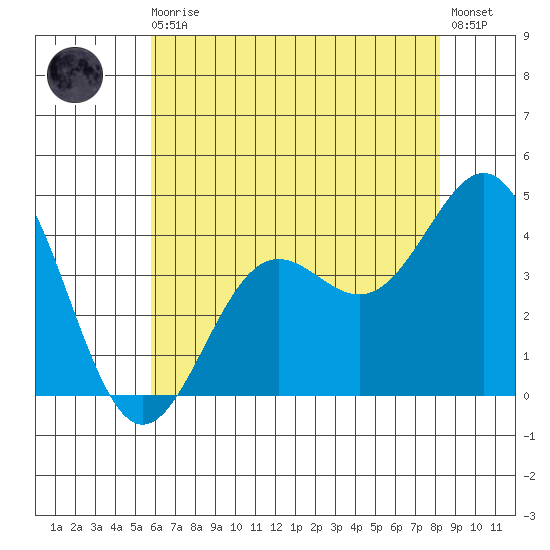 San Simeon Bay tide chart for Monday, May 30, 2022