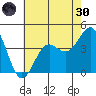 San Simeon Bay tide chart for Monday, May 30, 2022
