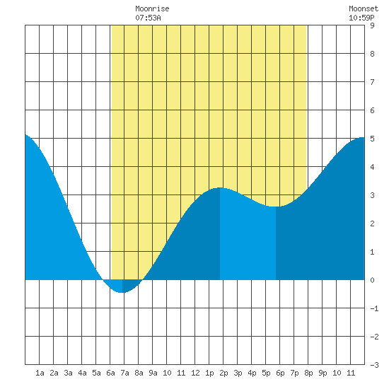 San Simeon Bay tide chart for Tuesday, May 3, 2022