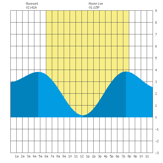 San Simeon Bay tide chart for Monday, May 9, 2022