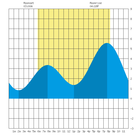 San Simeon Bay tide chart for Friday, June 10, 2022
