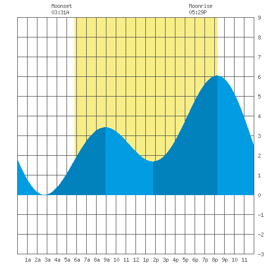 San Simeon Bay tide chart for Saturday, June 11, 2022
