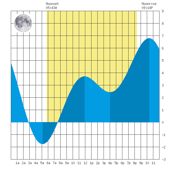 San Simeon Bay tide chart for Tuesday, June 14, 2022