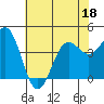 San Simeon Bay tide chart for Saturday, June 18, 2022