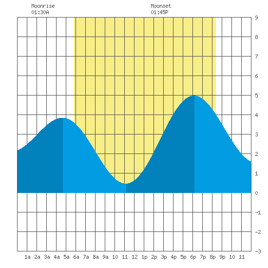 San Simeon Bay tide chart for Tuesday, June 21, 2022