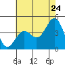 San Simeon Bay tide chart for Friday, June 24, 2022