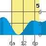 San Simeon Bay tide chart for Sunday, June 5, 2022