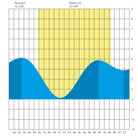 San Simeon Bay tide chart for Monday, June 6, 2022