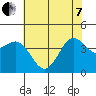 San Simeon Bay tide chart for Tuesday, June 7, 2022