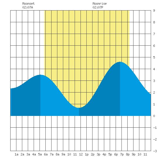 San Simeon Bay tide chart for Wednesday, June 8, 2022