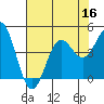 San Simeon Bay tide chart for Saturday, July 16, 2022