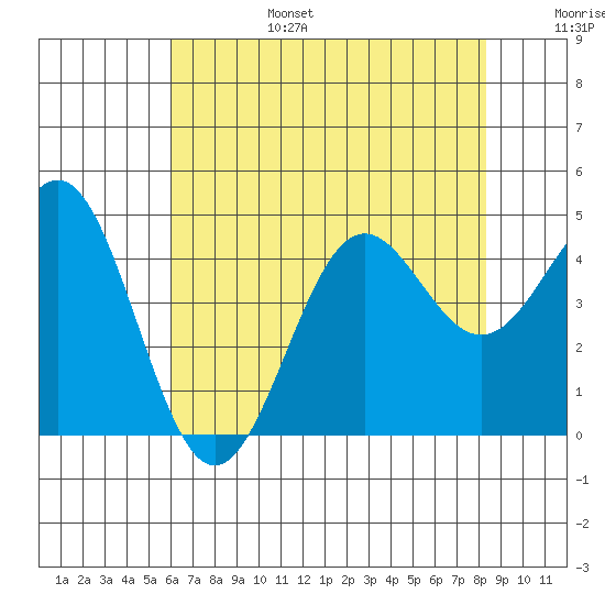 San Simeon Bay tide chart for Sunday, July 17, 2022