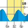 San Simeon Bay tide chart for Monday, July 18, 2022