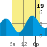 San Simeon Bay tide chart for Tuesday, July 19, 2022