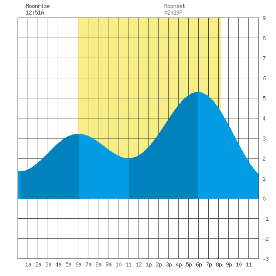 San Simeon Bay tide chart for Thursday, July 21, 2022