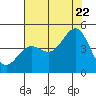 San Simeon Bay tide chart for Friday, July 22, 2022