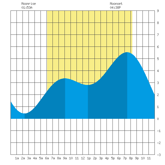 San Simeon Bay tide chart for Saturday, July 23, 2022