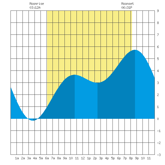 San Simeon Bay tide chart for Monday, July 25, 2022