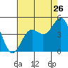 San Simeon Bay tide chart for Tuesday, July 26, 2022