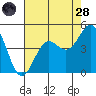 San Simeon Bay tide chart for Thursday, July 28, 2022
