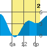 San Simeon Bay tide chart for Saturday, July 2, 2022