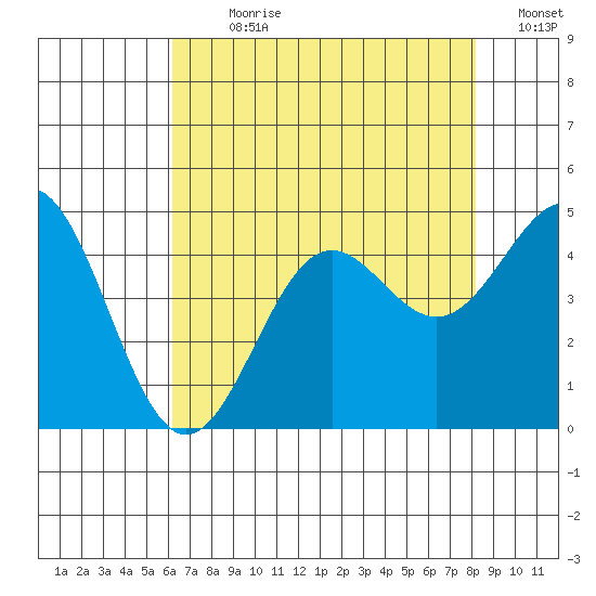 San Simeon Bay tide chart for Sunday, July 31, 2022