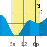 San Simeon Bay tide chart for Sunday, July 3, 2022