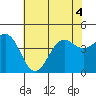San Simeon Bay tide chart for Monday, July 4, 2022