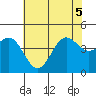 San Simeon Bay tide chart for Tuesday, July 5, 2022