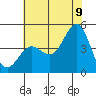 San Simeon Bay tide chart for Saturday, July 9, 2022