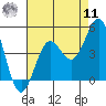 San Simeon Bay tide chart for Thursday, August 11, 2022