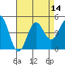 San Simeon Bay tide chart for Sunday, August 14, 2022