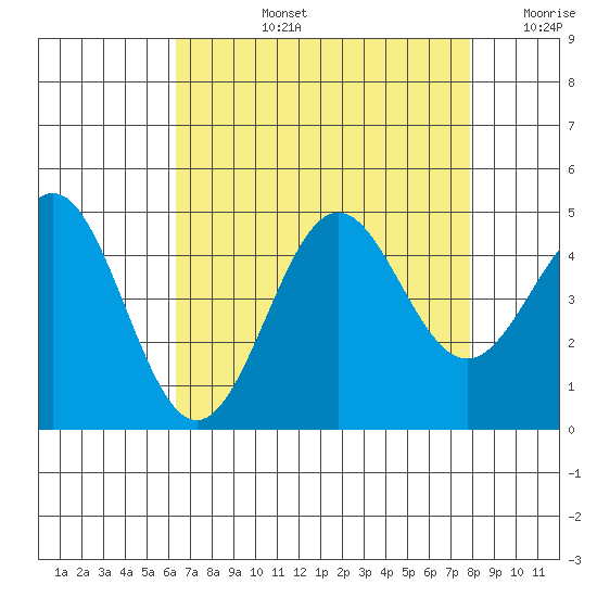 San Simeon Bay tide chart for Monday, August 15, 2022
