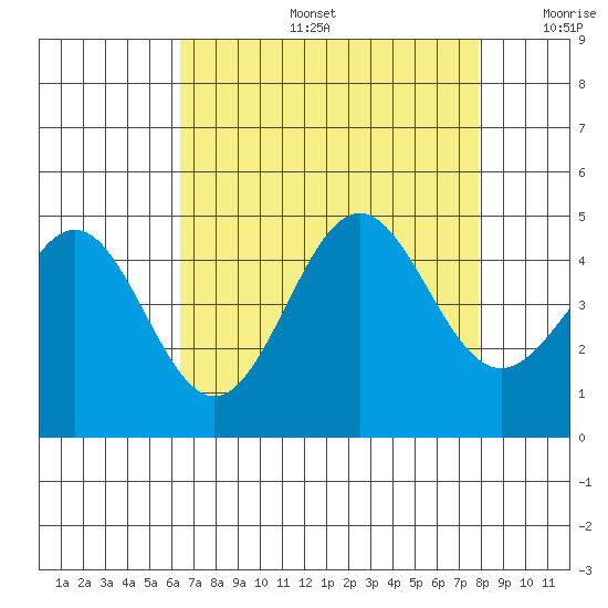 San Simeon Bay tide chart for Tuesday, August 16, 2022