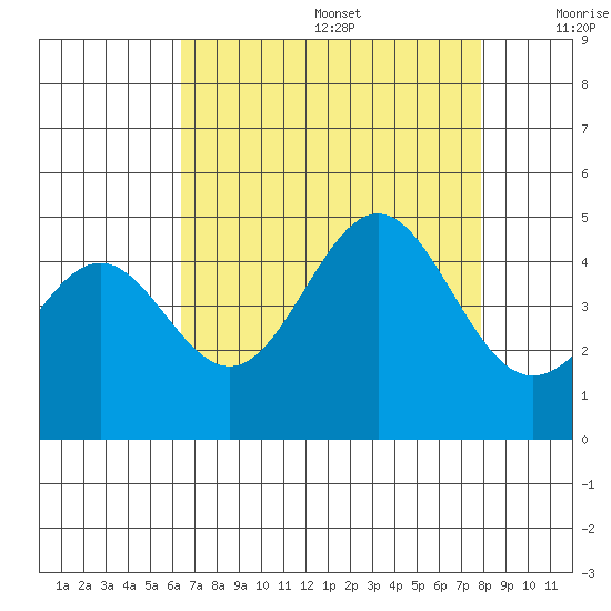 San Simeon Bay tide chart for Wednesday, August 17, 2022