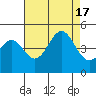 San Simeon Bay tide chart for Wednesday, August 17, 2022