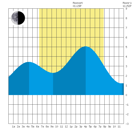 San Simeon Bay tide chart for Thursday, August 18, 2022
