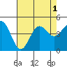 San Simeon Bay tide chart for Monday, August 1, 2022